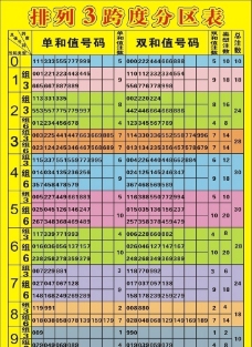 排列3跨度分区表图片